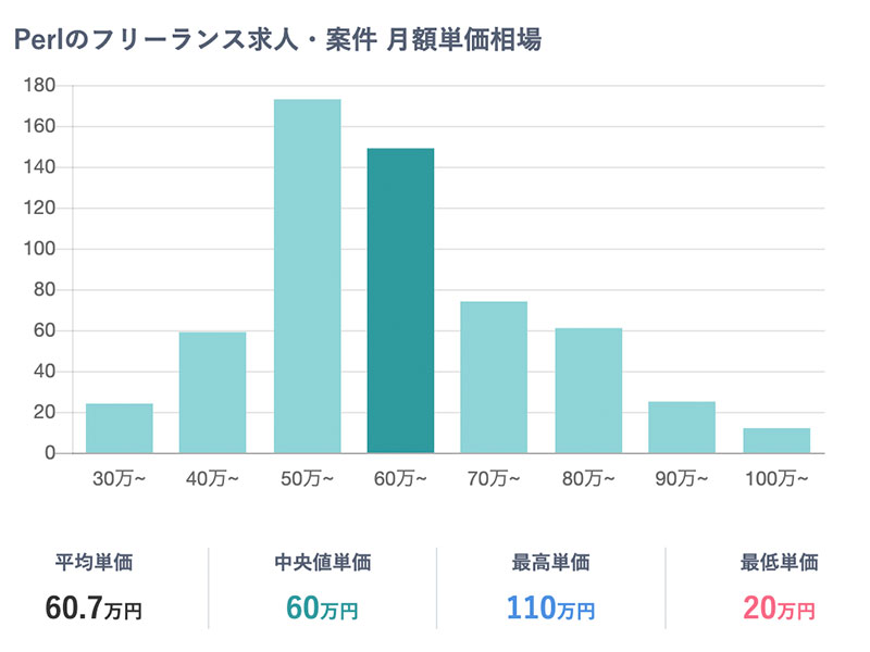Perlの単価相場